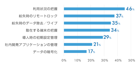 スマートフォン/タブレットの管理で現在利用している機能の調査イメージ　出典：株式会社 テクノ・システム・リサーチ, 2016年３月 「2015-2016年版 PC資産管理/モバイル管理市場のマーケティング分析 ～PC資産管理/モバイル管理のあるべき姿とは？～」