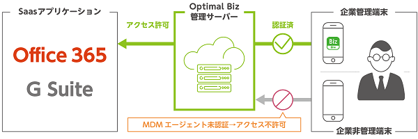 MDM管理端末からのみ利用を許可する「アクセス制御」機能