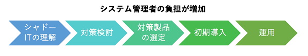 システム管理者の負担が増加