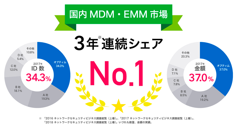 3年連続国内MDM・EMM市場でシェアNo.1を獲得