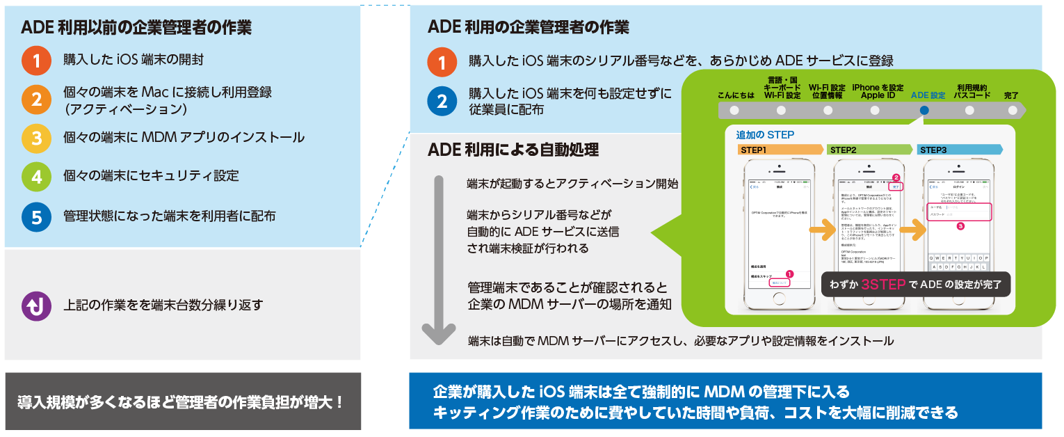 導入規模が多くなるほど管理者の作業負担が増大！企業が購入したiOS端末は全て強制的にMDMの管理下に入るキッティング作業のために費やしていた時間や負荷、コストを大幅に削減できる。