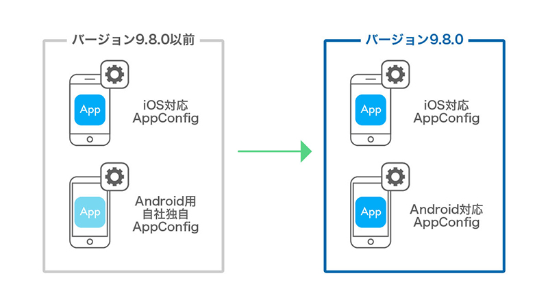 Optimal Biz バージョン9.8.0のご紹介 – Google提供のAppConfig(Android)機能の搭載