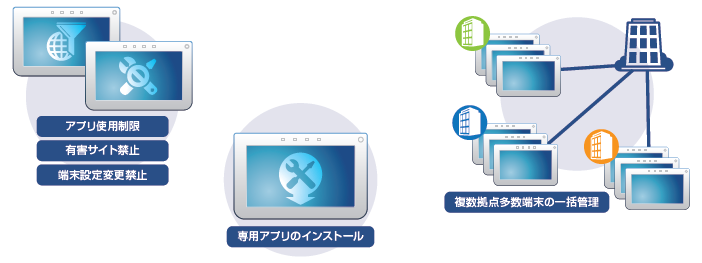 学習端末の効率的な管理が必要なことを表しているイメージ