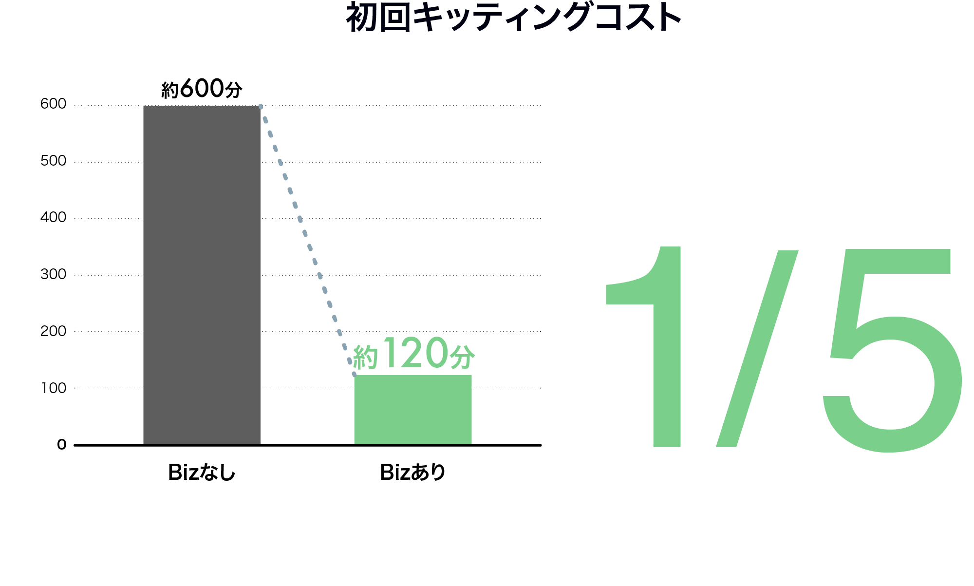 Optimal Bizがキッティングコストの大幅な削減に貢献したことを表しているグラフのイメージ