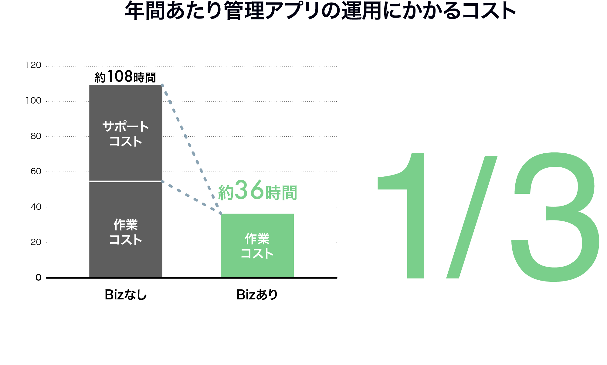 Optimal Bizの導入により管理アプリの運用にかかるコストを大幅に削減したことを表しているグラフのイメージ